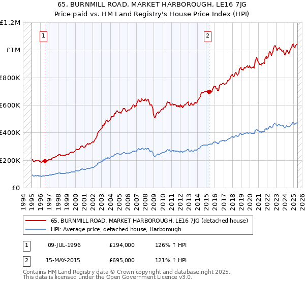 65, BURNMILL ROAD, MARKET HARBOROUGH, LE16 7JG: Price paid vs HM Land Registry's House Price Index