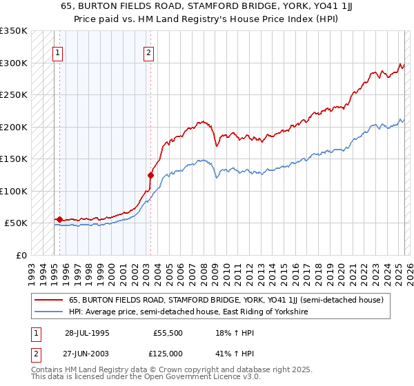 65, BURTON FIELDS ROAD, STAMFORD BRIDGE, YORK, YO41 1JJ: Price paid vs HM Land Registry's House Price Index