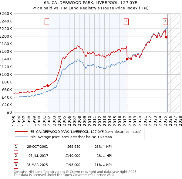 65, CALDERWOOD PARK, LIVERPOOL, L27 0YE: Price paid vs HM Land Registry's House Price Index