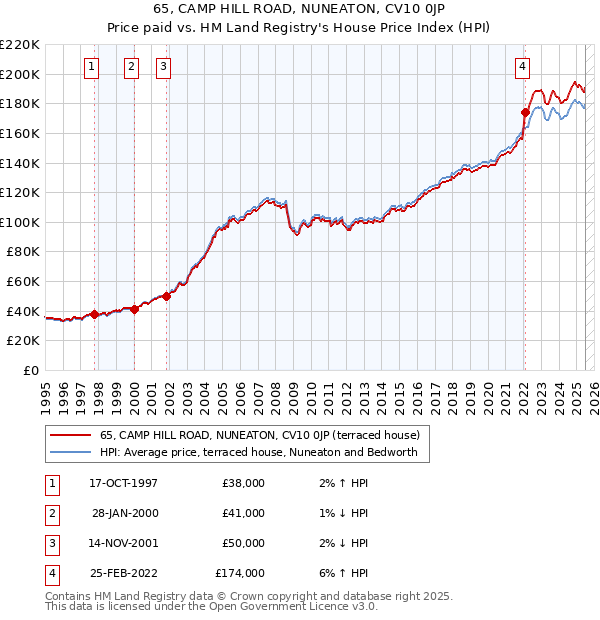 65, CAMP HILL ROAD, NUNEATON, CV10 0JP: Price paid vs HM Land Registry's House Price Index