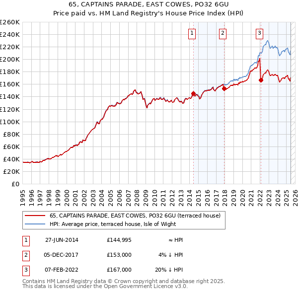 65, CAPTAINS PARADE, EAST COWES, PO32 6GU: Price paid vs HM Land Registry's House Price Index