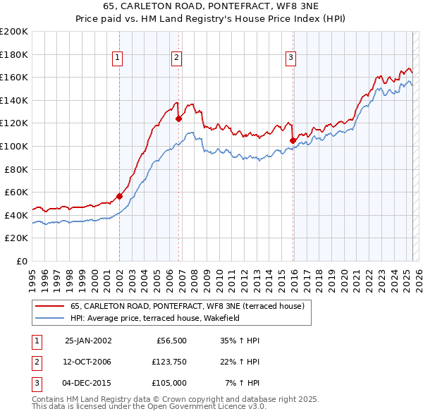 65, CARLETON ROAD, PONTEFRACT, WF8 3NE: Price paid vs HM Land Registry's House Price Index