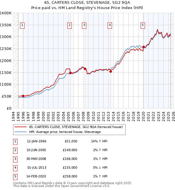 65, CARTERS CLOSE, STEVENAGE, SG2 9QA: Price paid vs HM Land Registry's House Price Index