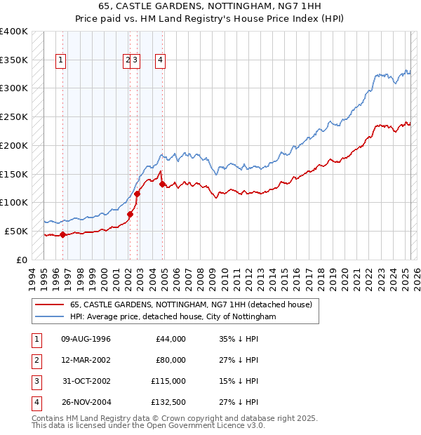 65, CASTLE GARDENS, NOTTINGHAM, NG7 1HH: Price paid vs HM Land Registry's House Price Index