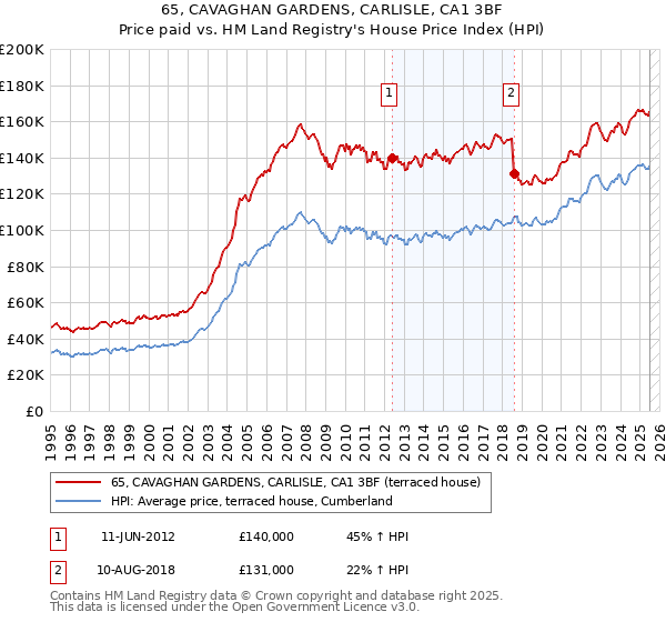 65, CAVAGHAN GARDENS, CARLISLE, CA1 3BF: Price paid vs HM Land Registry's House Price Index