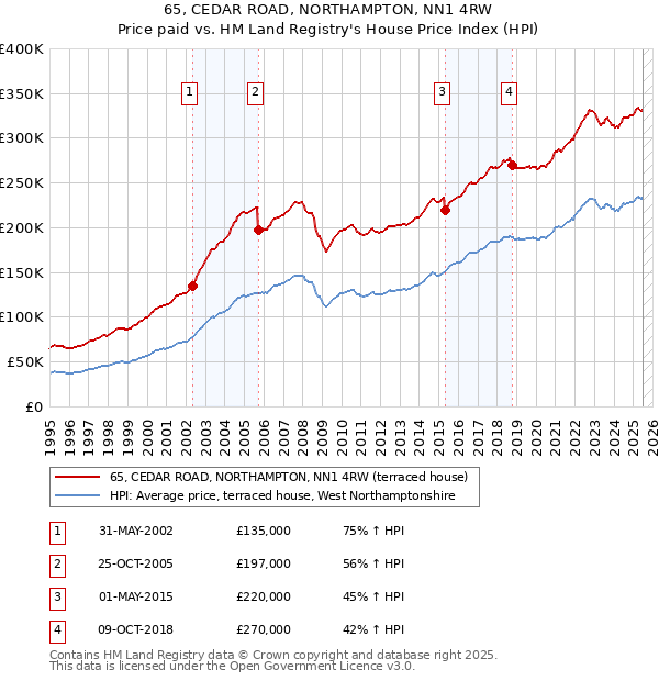 65, CEDAR ROAD, NORTHAMPTON, NN1 4RW: Price paid vs HM Land Registry's House Price Index