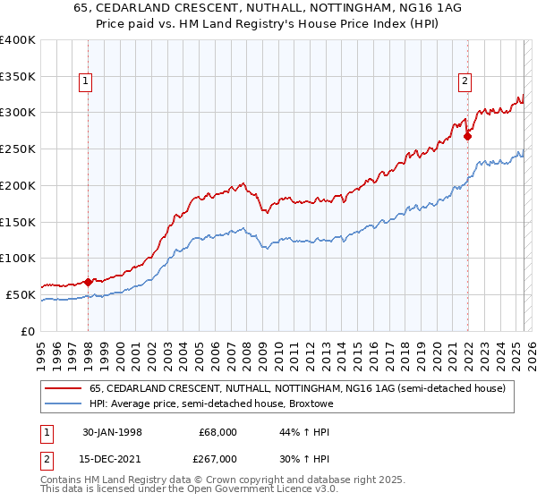65, CEDARLAND CRESCENT, NUTHALL, NOTTINGHAM, NG16 1AG: Price paid vs HM Land Registry's House Price Index