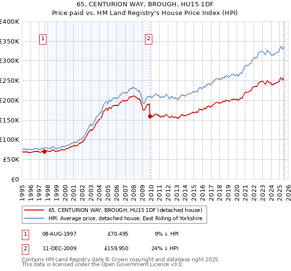 65, CENTURION WAY, BROUGH, HU15 1DF: Price paid vs HM Land Registry's House Price Index