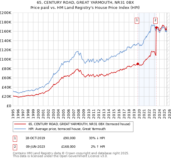 65, CENTURY ROAD, GREAT YARMOUTH, NR31 0BX: Price paid vs HM Land Registry's House Price Index