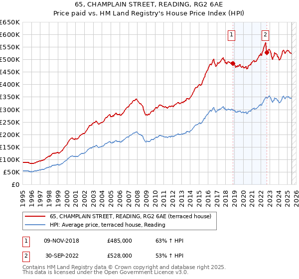 65, CHAMPLAIN STREET, READING, RG2 6AE: Price paid vs HM Land Registry's House Price Index