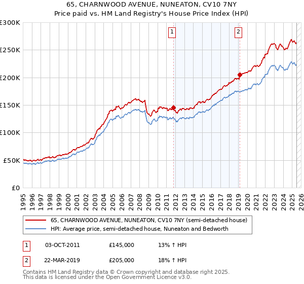 65, CHARNWOOD AVENUE, NUNEATON, CV10 7NY: Price paid vs HM Land Registry's House Price Index