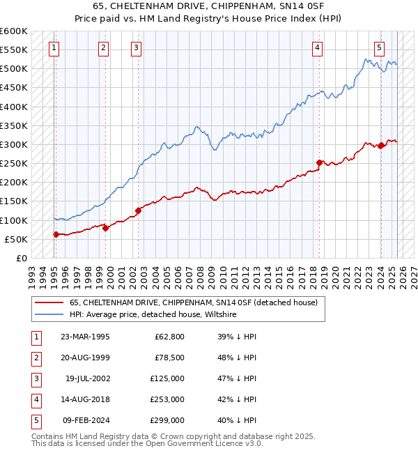 65, CHELTENHAM DRIVE, CHIPPENHAM, SN14 0SF: Price paid vs HM Land Registry's House Price Index