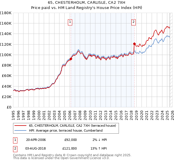 65, CHESTERHOLM, CARLISLE, CA2 7XH: Price paid vs HM Land Registry's House Price Index