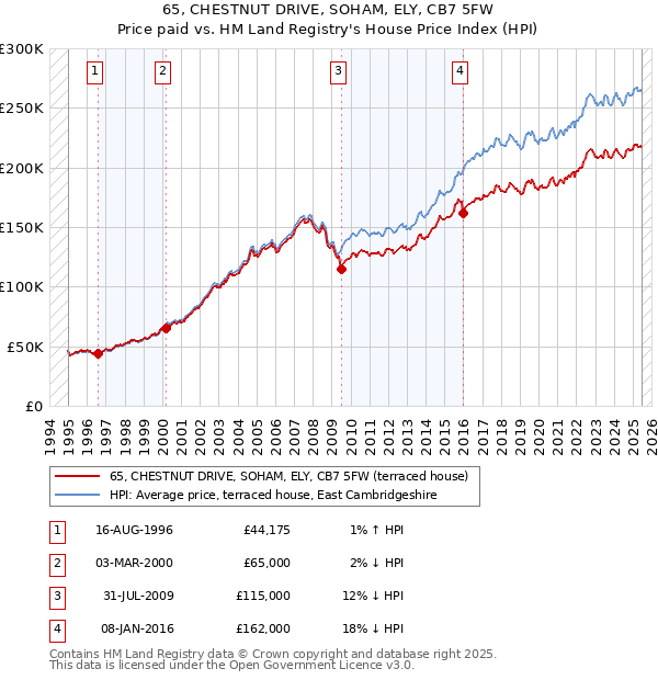 65, CHESTNUT DRIVE, SOHAM, ELY, CB7 5FW: Price paid vs HM Land Registry's House Price Index