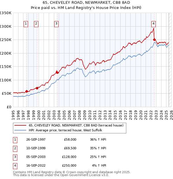 65, CHEVELEY ROAD, NEWMARKET, CB8 8AD: Price paid vs HM Land Registry's House Price Index