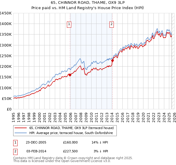 65, CHINNOR ROAD, THAME, OX9 3LP: Price paid vs HM Land Registry's House Price Index