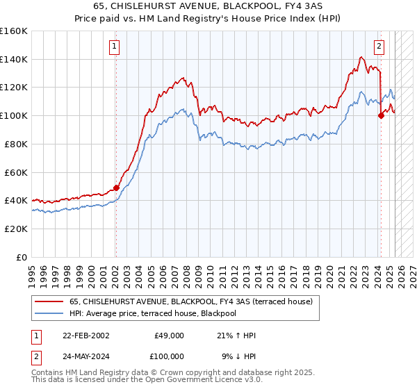65, CHISLEHURST AVENUE, BLACKPOOL, FY4 3AS: Price paid vs HM Land Registry's House Price Index