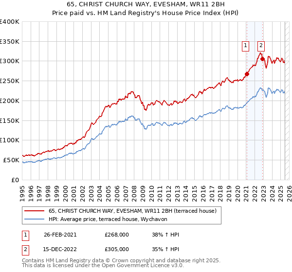 65, CHRIST CHURCH WAY, EVESHAM, WR11 2BH: Price paid vs HM Land Registry's House Price Index