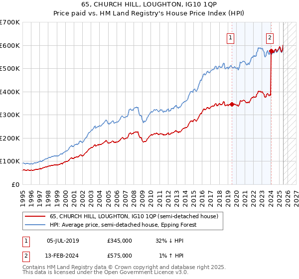 65, CHURCH HILL, LOUGHTON, IG10 1QP: Price paid vs HM Land Registry's House Price Index