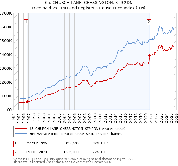 65, CHURCH LANE, CHESSINGTON, KT9 2DN: Price paid vs HM Land Registry's House Price Index