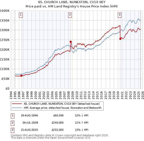 65, CHURCH LANE, NUNEATON, CV10 0EY: Price paid vs HM Land Registry's House Price Index