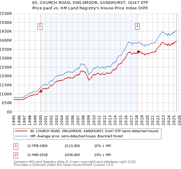 65, CHURCH ROAD, OWLSMOOR, SANDHURST, GU47 0TP: Price paid vs HM Land Registry's House Price Index