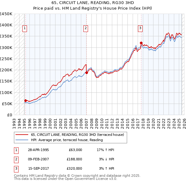 65, CIRCUIT LANE, READING, RG30 3HD: Price paid vs HM Land Registry's House Price Index