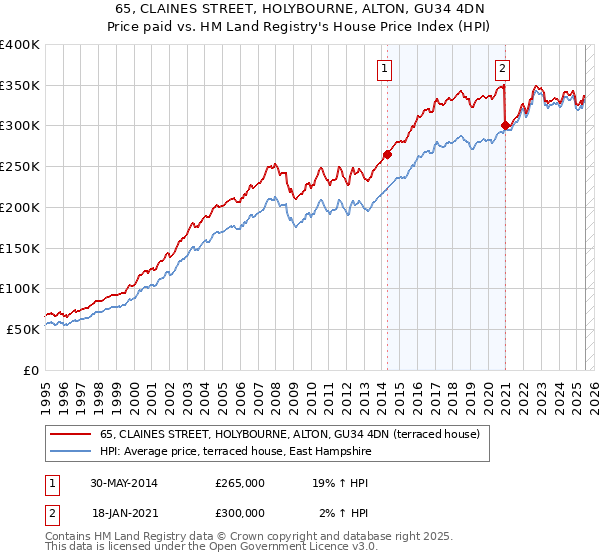 65, CLAINES STREET, HOLYBOURNE, ALTON, GU34 4DN: Price paid vs HM Land Registry's House Price Index