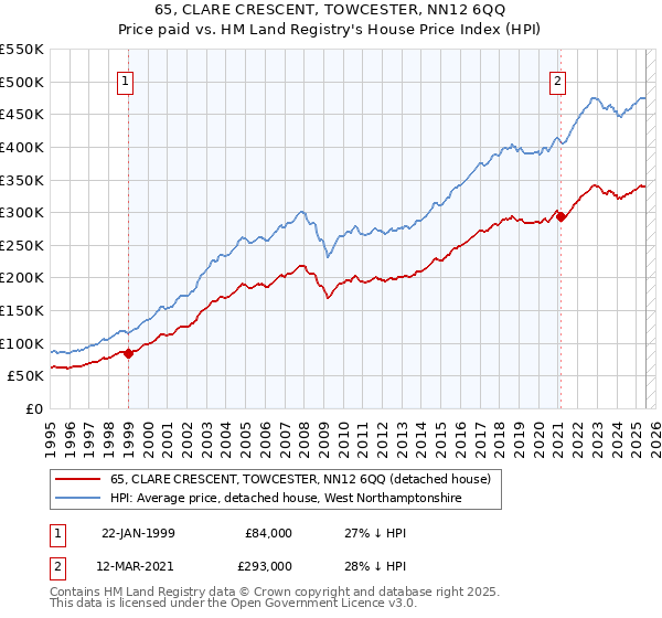 65, CLARE CRESCENT, TOWCESTER, NN12 6QQ: Price paid vs HM Land Registry's House Price Index