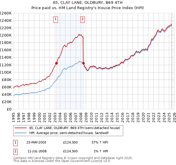 65, CLAY LANE, OLDBURY, B69 4TH: Price paid vs HM Land Registry's House Price Index