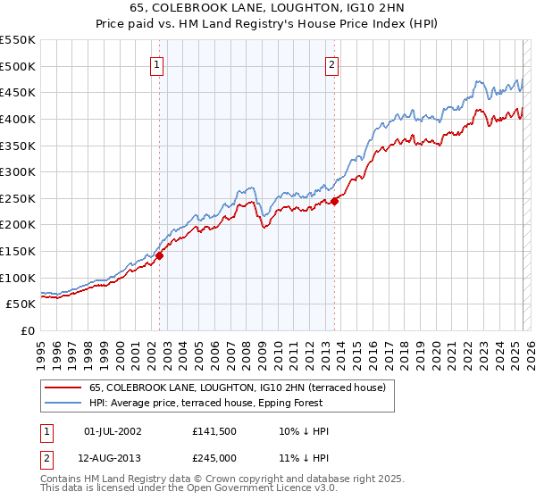 65, COLEBROOK LANE, LOUGHTON, IG10 2HN: Price paid vs HM Land Registry's House Price Index