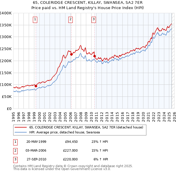 65, COLERIDGE CRESCENT, KILLAY, SWANSEA, SA2 7ER: Price paid vs HM Land Registry's House Price Index