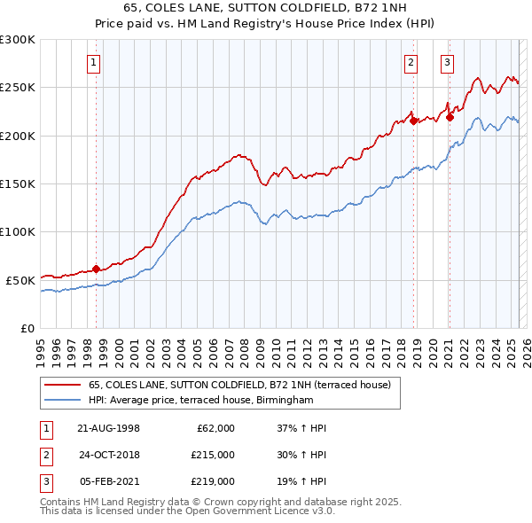65, COLES LANE, SUTTON COLDFIELD, B72 1NH: Price paid vs HM Land Registry's House Price Index