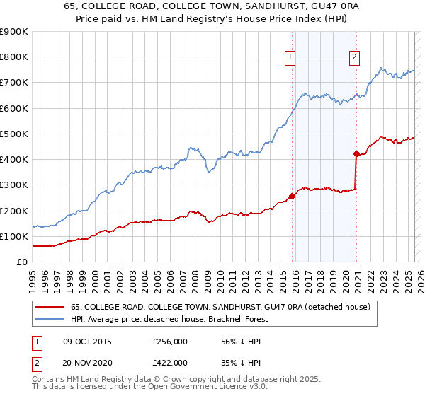 65, COLLEGE ROAD, COLLEGE TOWN, SANDHURST, GU47 0RA: Price paid vs HM Land Registry's House Price Index