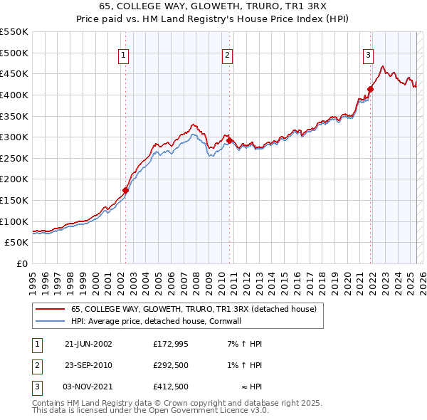 65, COLLEGE WAY, GLOWETH, TRURO, TR1 3RX: Price paid vs HM Land Registry's House Price Index
