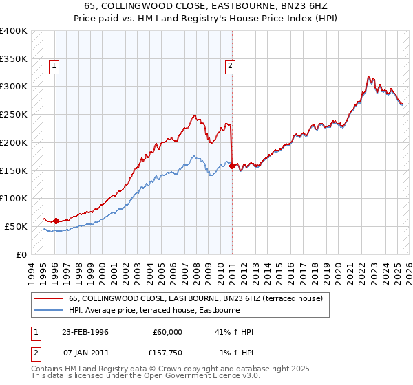 65, COLLINGWOOD CLOSE, EASTBOURNE, BN23 6HZ: Price paid vs HM Land Registry's House Price Index