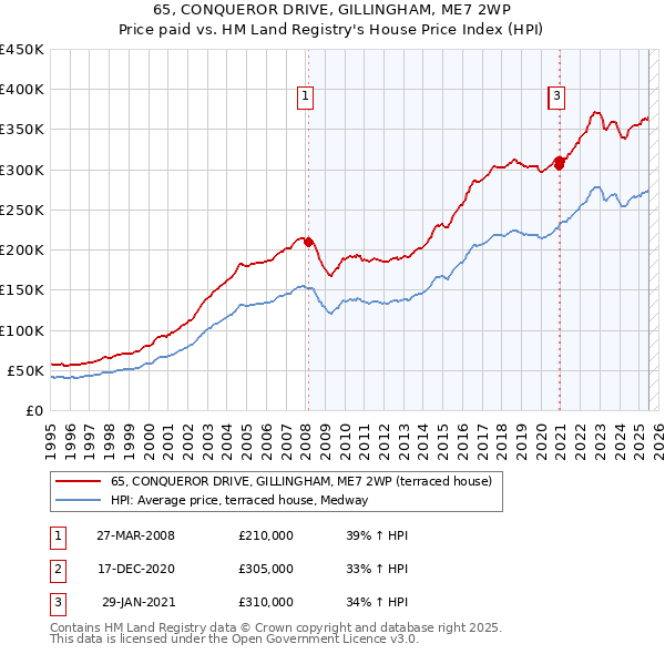 65, CONQUEROR DRIVE, GILLINGHAM, ME7 2WP: Price paid vs HM Land Registry's House Price Index