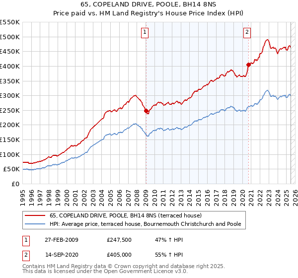 65, COPELAND DRIVE, POOLE, BH14 8NS: Price paid vs HM Land Registry's House Price Index