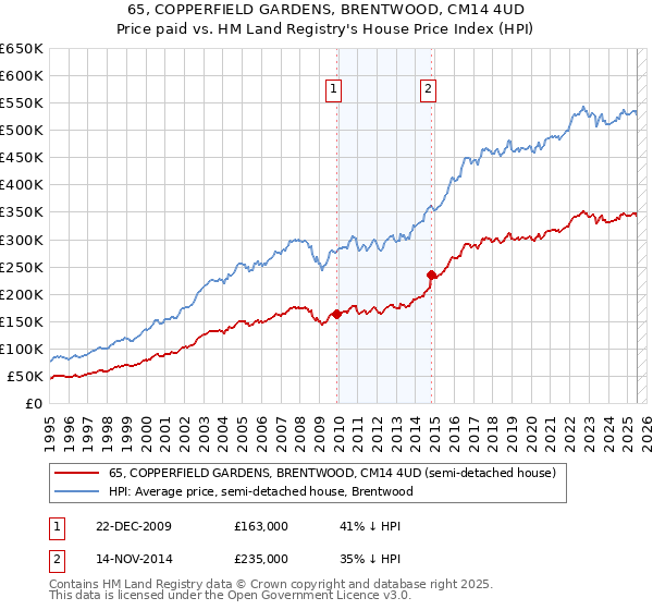 65, COPPERFIELD GARDENS, BRENTWOOD, CM14 4UD: Price paid vs HM Land Registry's House Price Index