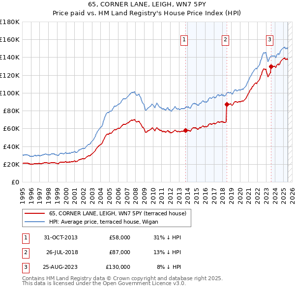 65, CORNER LANE, LEIGH, WN7 5PY: Price paid vs HM Land Registry's House Price Index