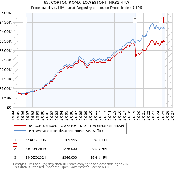 65, CORTON ROAD, LOWESTOFT, NR32 4PW: Price paid vs HM Land Registry's House Price Index