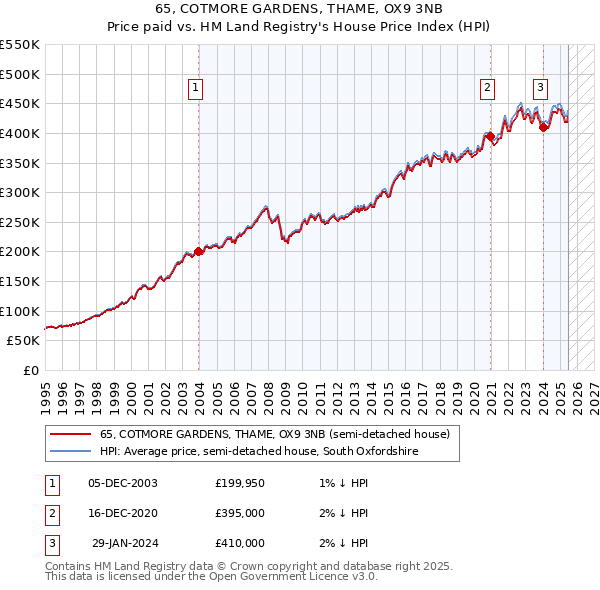65, COTMORE GARDENS, THAME, OX9 3NB: Price paid vs HM Land Registry's House Price Index