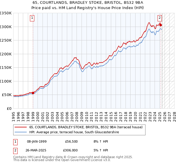 65, COURTLANDS, BRADLEY STOKE, BRISTOL, BS32 9BA: Price paid vs HM Land Registry's House Price Index