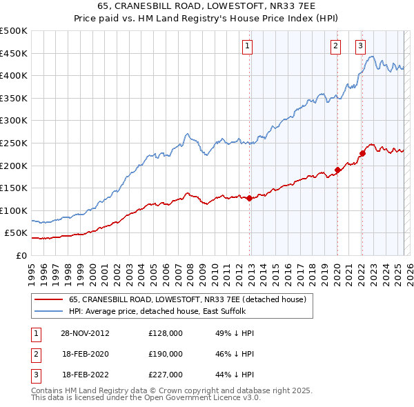 65, CRANESBILL ROAD, LOWESTOFT, NR33 7EE: Price paid vs HM Land Registry's House Price Index
