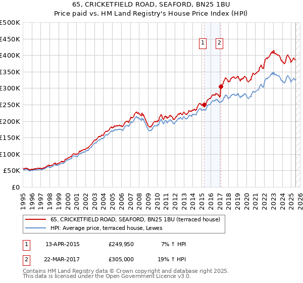 65, CRICKETFIELD ROAD, SEAFORD, BN25 1BU: Price paid vs HM Land Registry's House Price Index