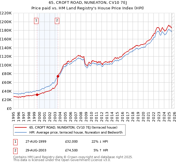 65, CROFT ROAD, NUNEATON, CV10 7EJ: Price paid vs HM Land Registry's House Price Index