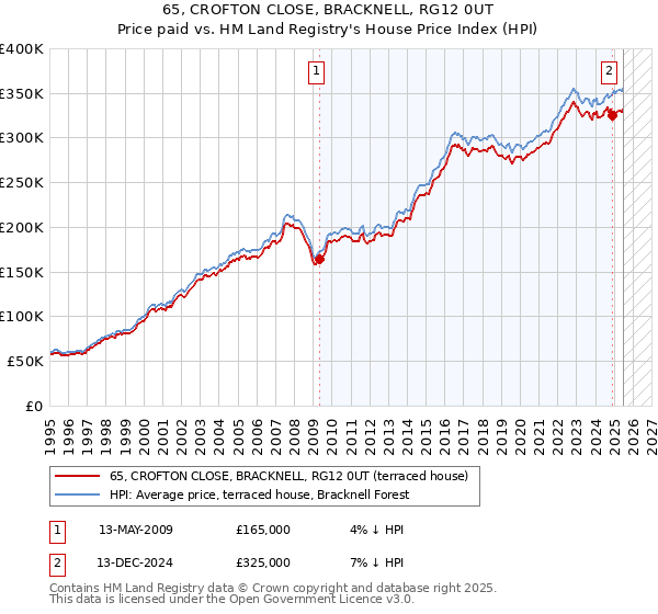 65, CROFTON CLOSE, BRACKNELL, RG12 0UT: Price paid vs HM Land Registry's House Price Index