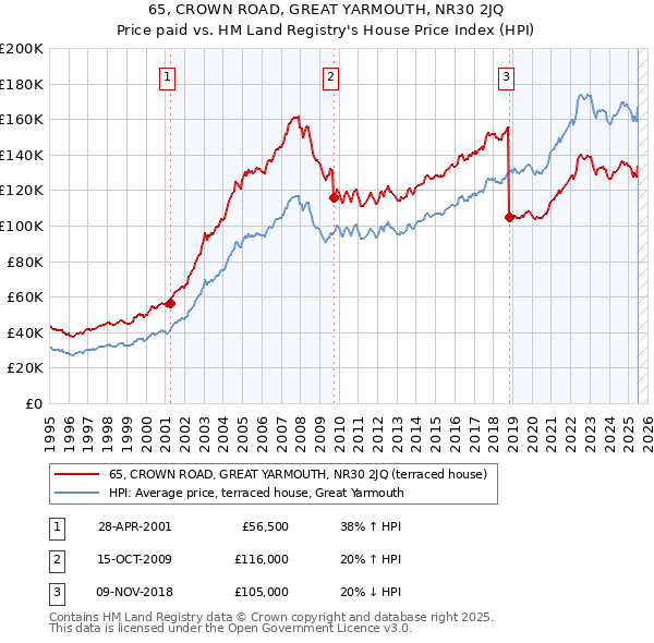 65, CROWN ROAD, GREAT YARMOUTH, NR30 2JQ: Price paid vs HM Land Registry's House Price Index