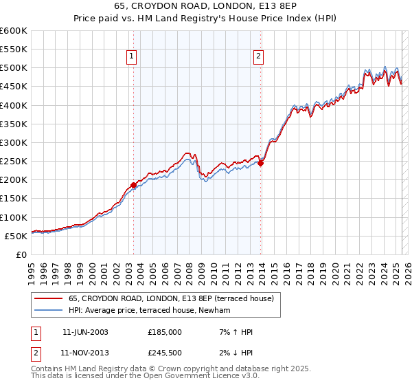 65, CROYDON ROAD, LONDON, E13 8EP: Price paid vs HM Land Registry's House Price Index