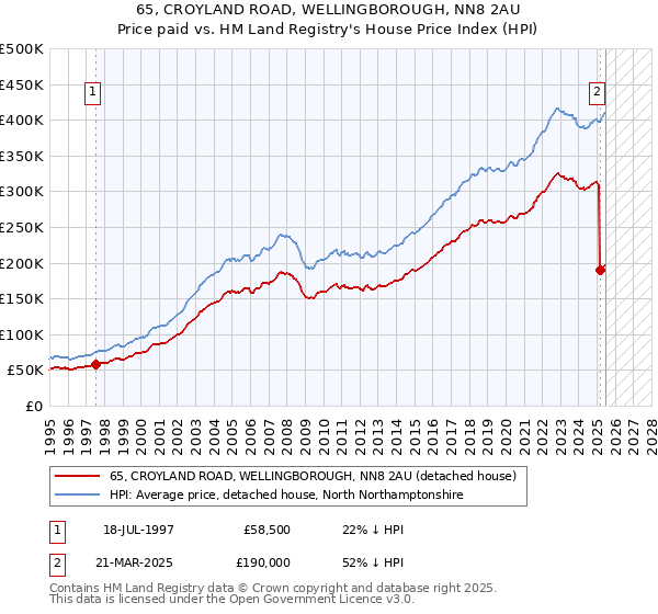 65, CROYLAND ROAD, WELLINGBOROUGH, NN8 2AU: Price paid vs HM Land Registry's House Price Index